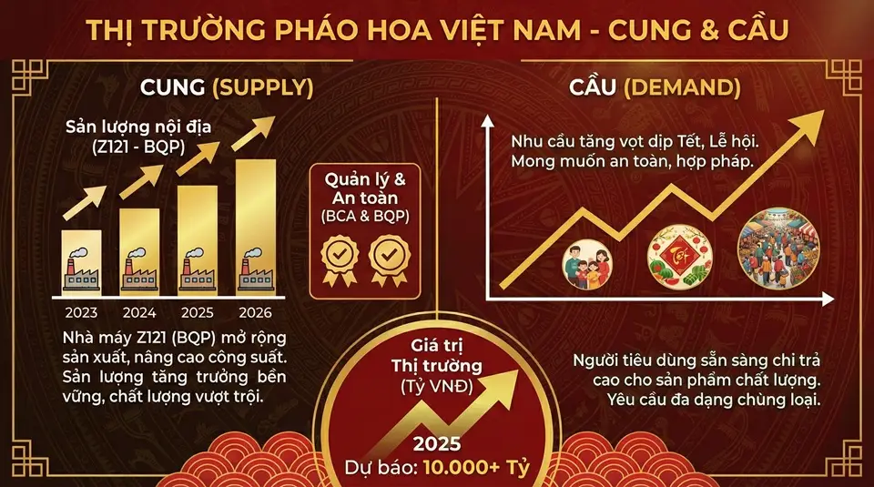 Infographic cung cầu thị trường pháo hoa Việt Nam
