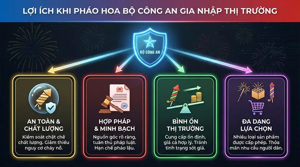 Lợi ích khi pháo hoa Bộ Công An gia nhập thị trường