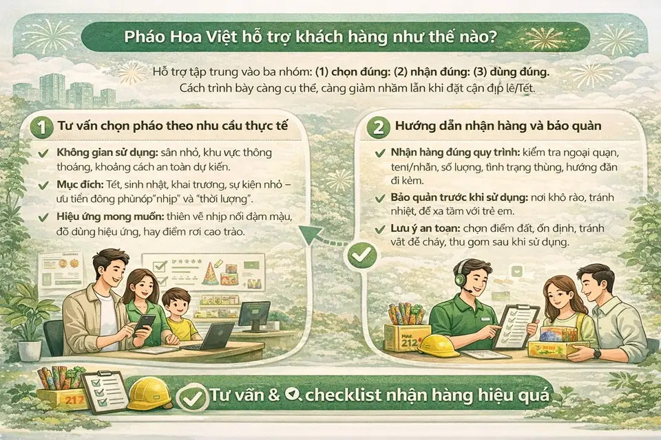 Pháo Hoa Việt hỗ trợ khách hàng từ khâu chọn sản phẩm đến kiểm tra khi nhận hàng