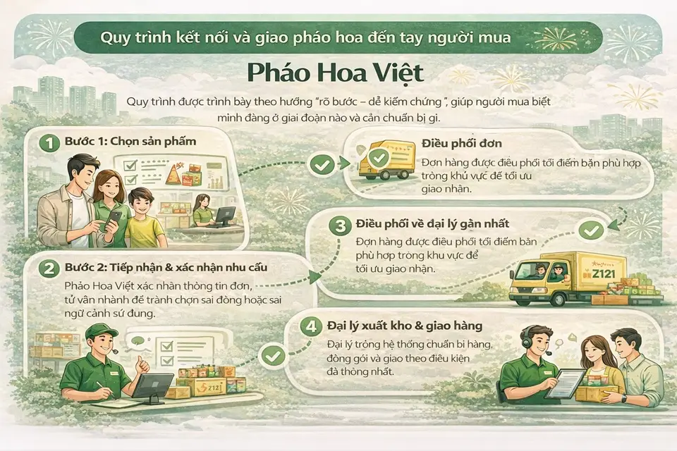 Quy trình tiếp nhận đơn và điều phối giao hàng qua Pháo Hoa Việt
