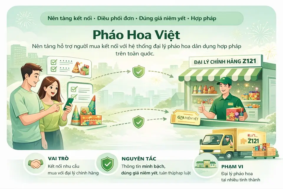 Pháo Hoa Việt hỗ trợ kết nối người mua với hệ thống đại lý pháo hoa dân dụng hợp pháp