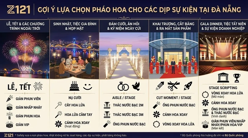 Minh họa các lựa chọn pháo hoa phù hợp cho từng loại sự kiện
